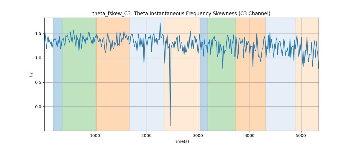 theta_fskew_C3: Theta Instantaneous Frequency Skewness (C3 Channel)