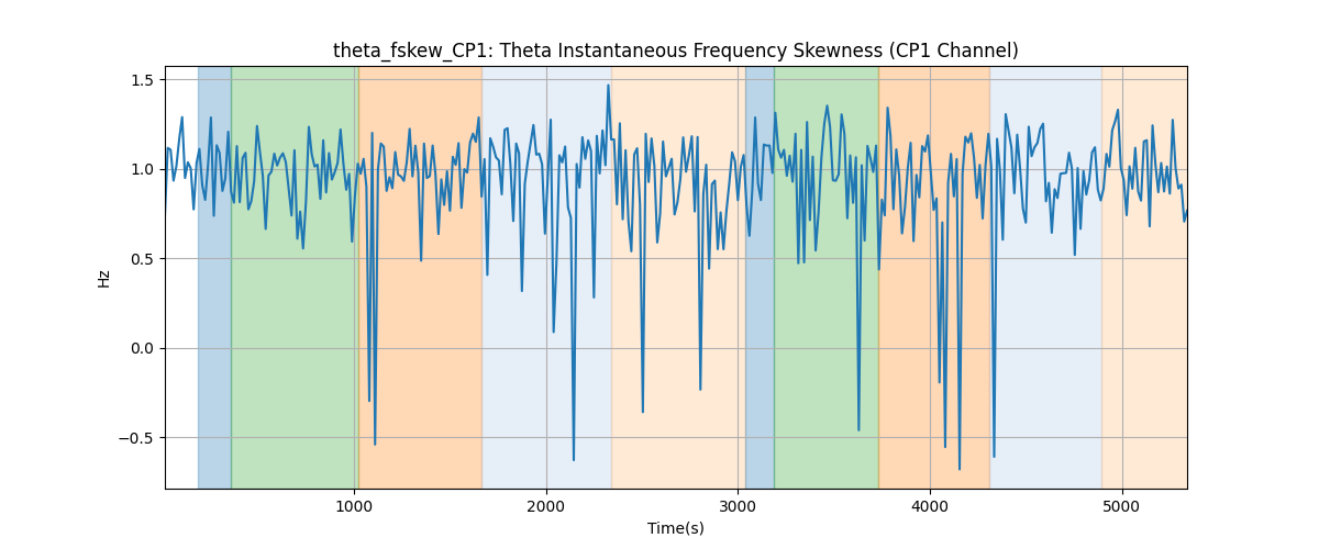 theta_fskew_CP1: Theta Instantaneous Frequency Skewness (CP1 Channel)