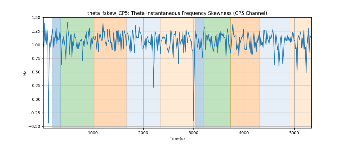 theta_fskew_CP5: Theta Instantaneous Frequency Skewness (CP5 Channel)