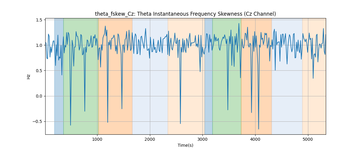 theta_fskew_Cz: Theta Instantaneous Frequency Skewness (Cz Channel)