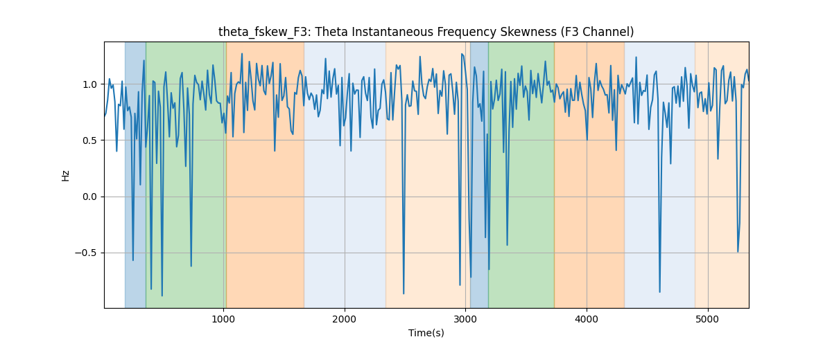 theta_fskew_F3: Theta Instantaneous Frequency Skewness (F3 Channel)