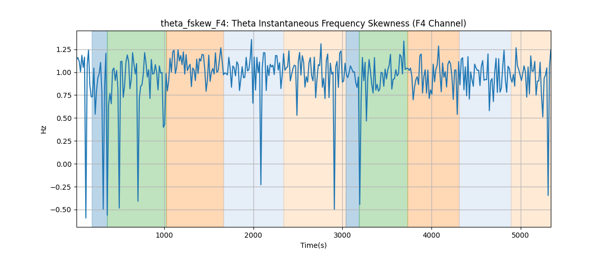 theta_fskew_F4: Theta Instantaneous Frequency Skewness (F4 Channel)