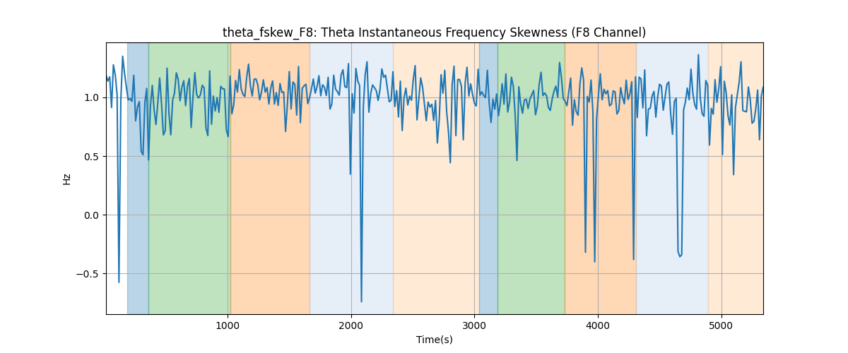 theta_fskew_F8: Theta Instantaneous Frequency Skewness (F8 Channel)