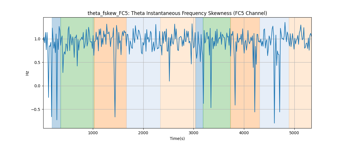 theta_fskew_FC5: Theta Instantaneous Frequency Skewness (FC5 Channel)