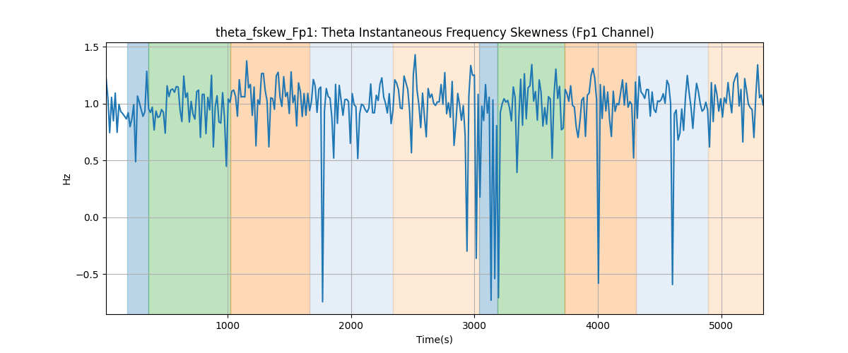 theta_fskew_Fp1: Theta Instantaneous Frequency Skewness (Fp1 Channel)