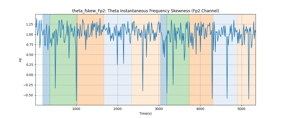 theta_fskew_Fp2: Theta Instantaneous Frequency Skewness (Fp2 Channel)