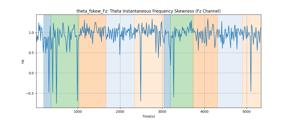 theta_fskew_Fz: Theta Instantaneous Frequency Skewness (Fz Channel)