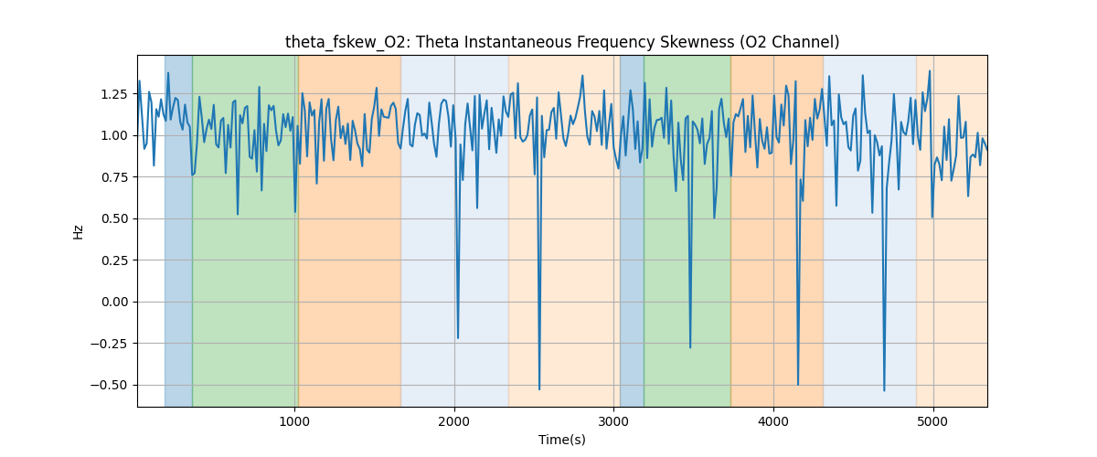 theta_fskew_O2: Theta Instantaneous Frequency Skewness (O2 Channel)