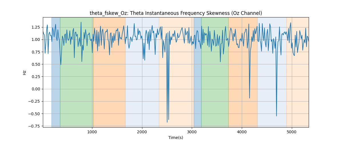 theta_fskew_Oz: Theta Instantaneous Frequency Skewness (Oz Channel)