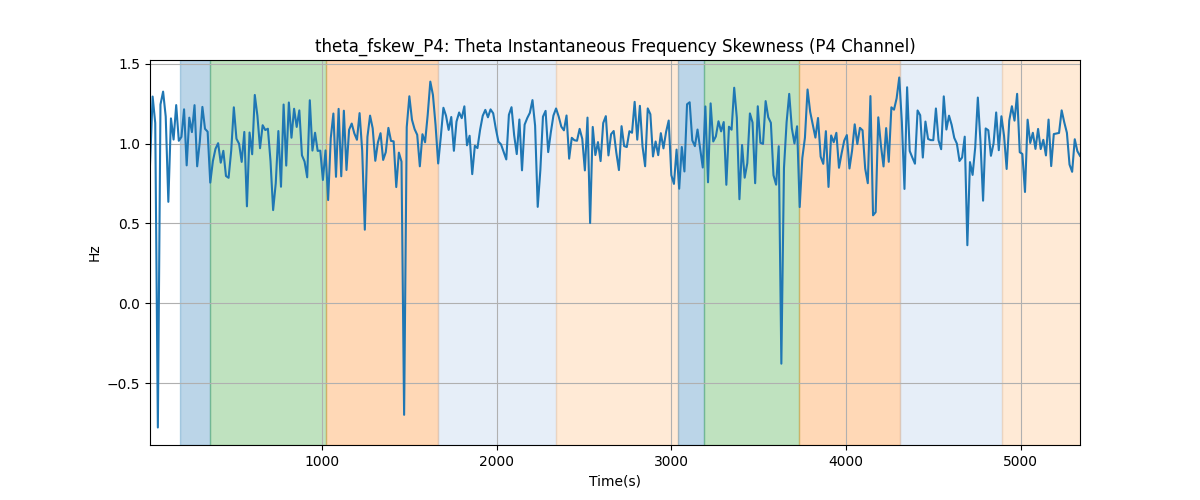 theta_fskew_P4: Theta Instantaneous Frequency Skewness (P4 Channel)