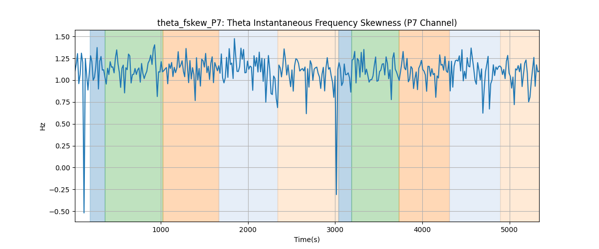 theta_fskew_P7: Theta Instantaneous Frequency Skewness (P7 Channel)