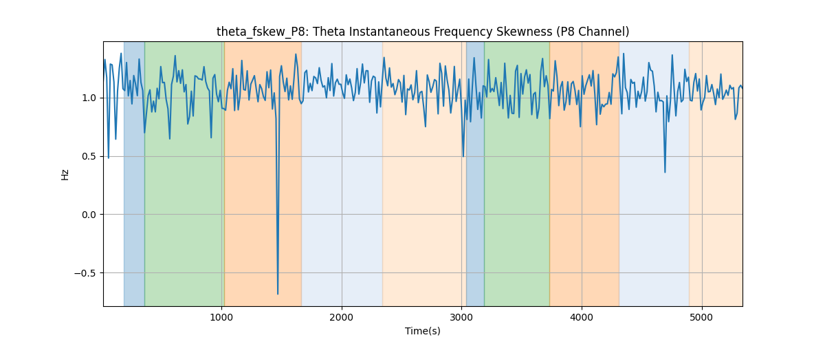 theta_fskew_P8: Theta Instantaneous Frequency Skewness (P8 Channel)