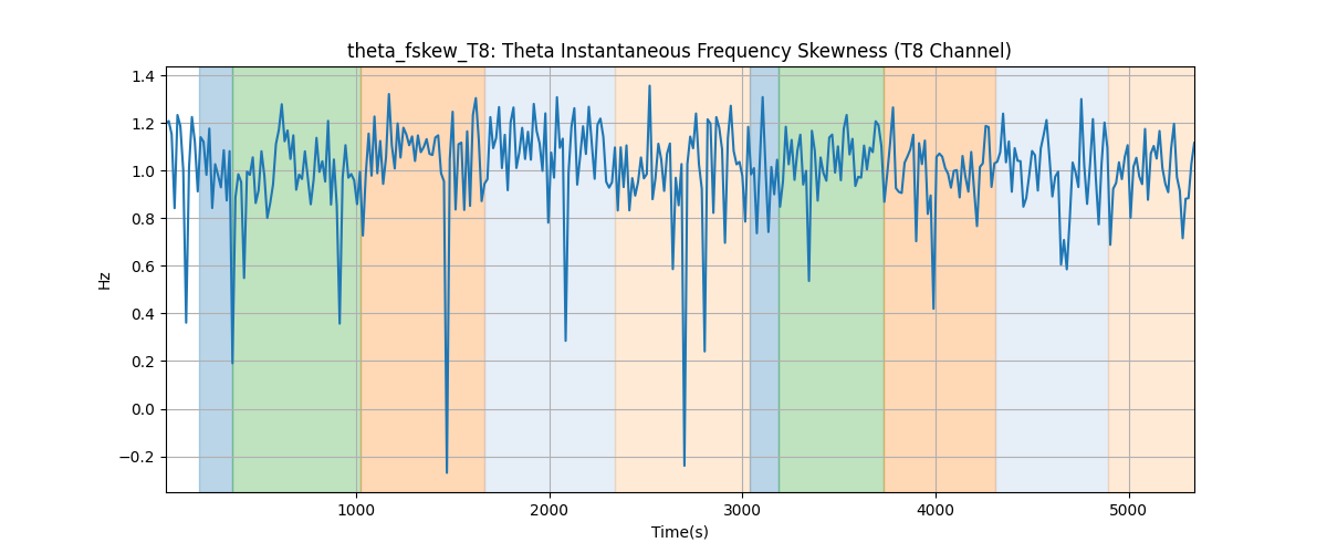 theta_fskew_T8: Theta Instantaneous Frequency Skewness (T8 Channel)