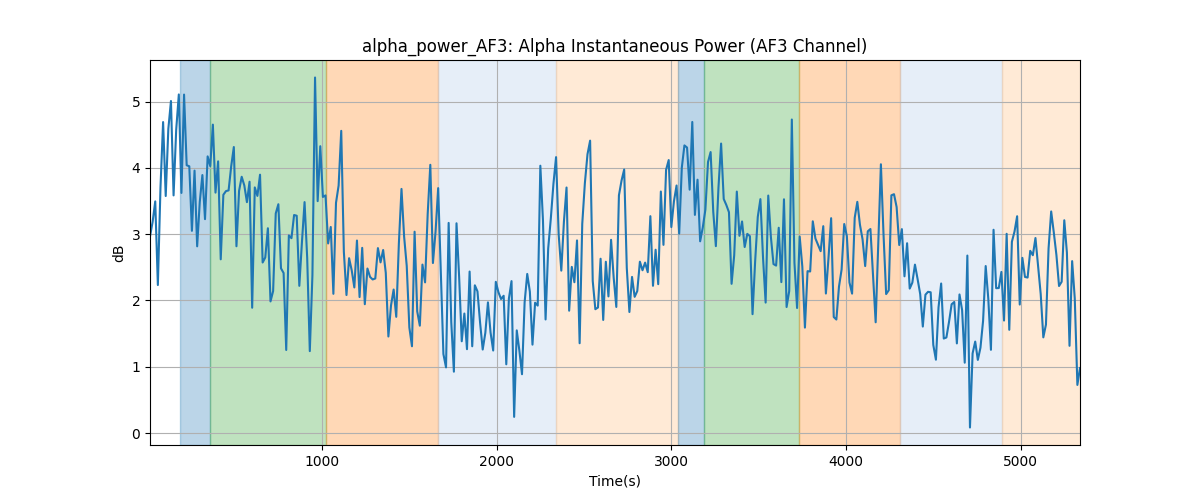 alpha_power_AF3: Alpha Instantaneous Power (AF3 Channel)