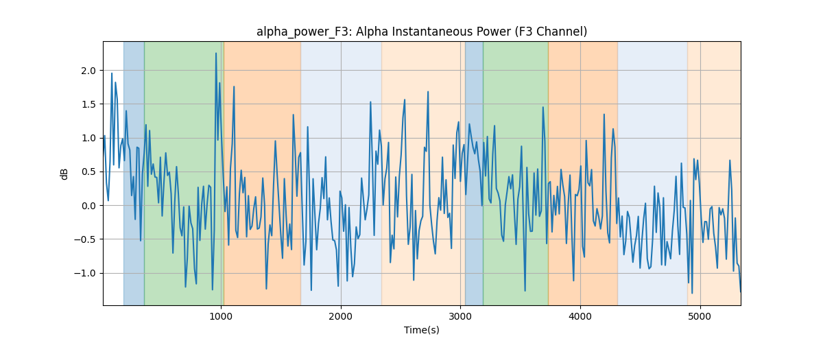 alpha_power_F3: Alpha Instantaneous Power (F3 Channel)