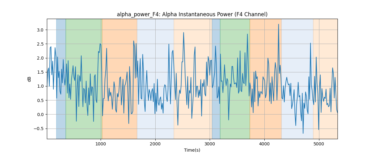 alpha_power_F4: Alpha Instantaneous Power (F4 Channel)