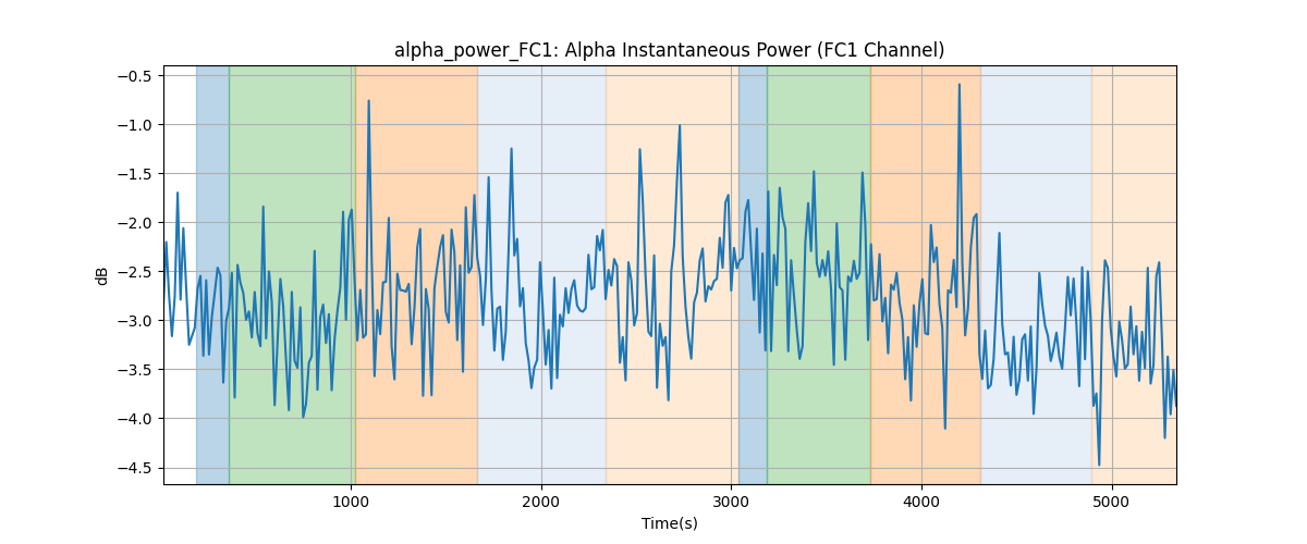 alpha_power_FC1: Alpha Instantaneous Power (FC1 Channel)