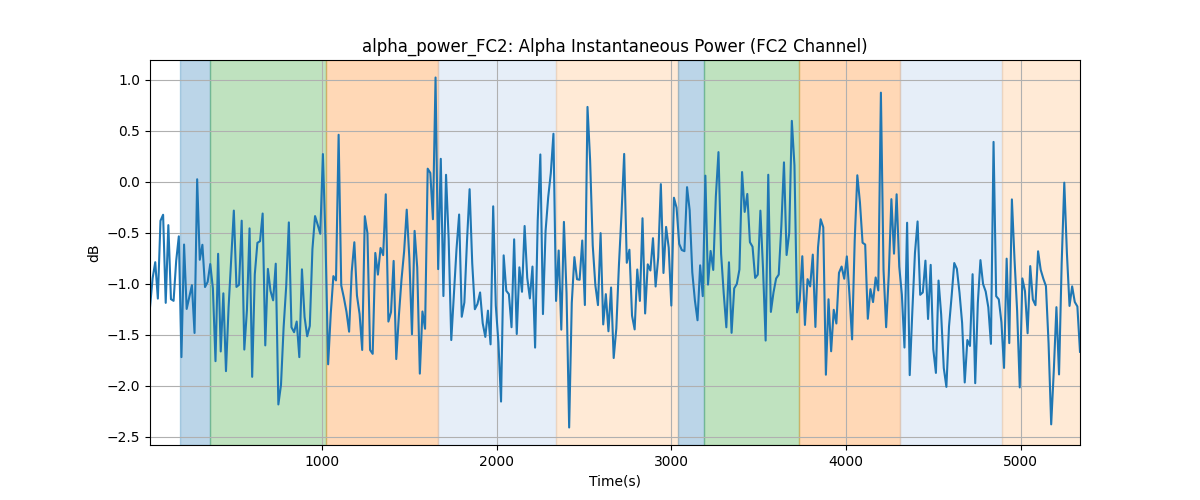 alpha_power_FC2: Alpha Instantaneous Power (FC2 Channel)