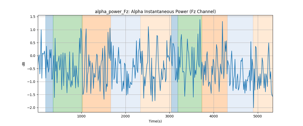 alpha_power_Fz: Alpha Instantaneous Power (Fz Channel)