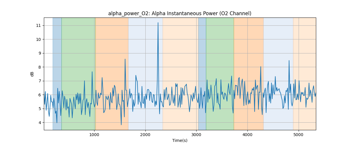 alpha_power_O2: Alpha Instantaneous Power (O2 Channel)