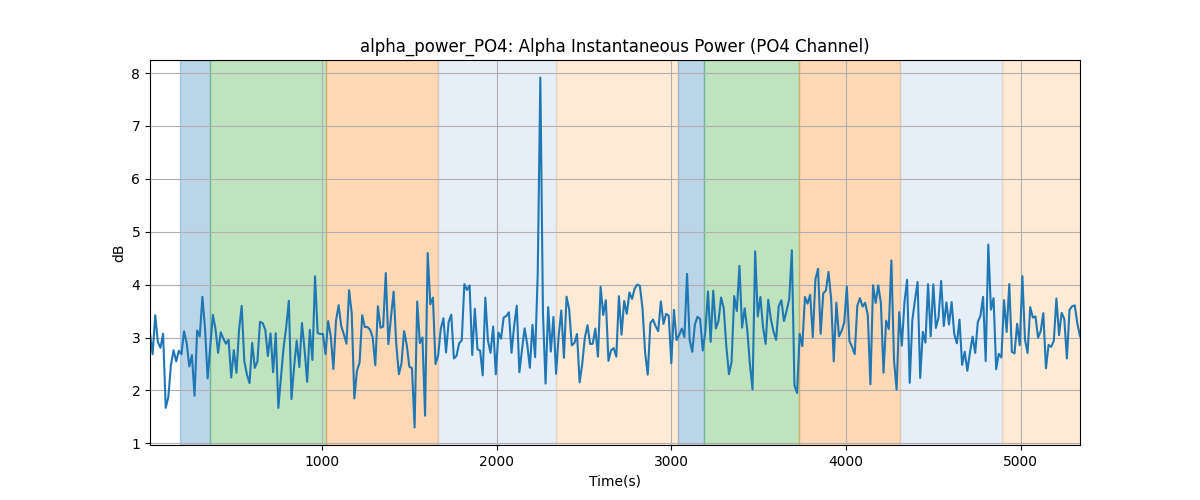 alpha_power_PO4: Alpha Instantaneous Power (PO4 Channel)