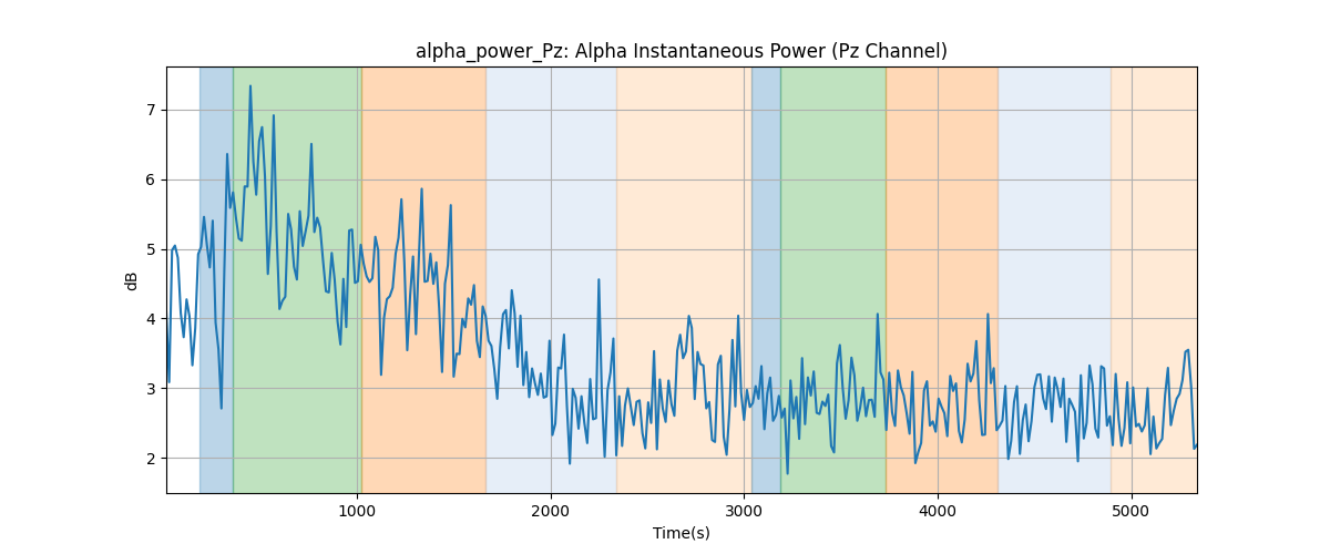 alpha_power_Pz: Alpha Instantaneous Power (Pz Channel)