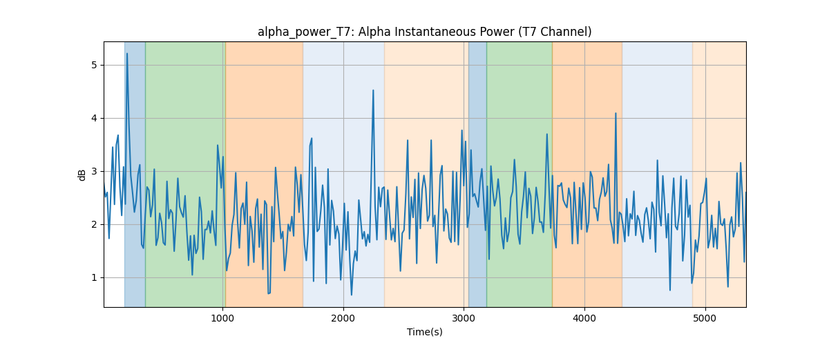 alpha_power_T7: Alpha Instantaneous Power (T7 Channel)