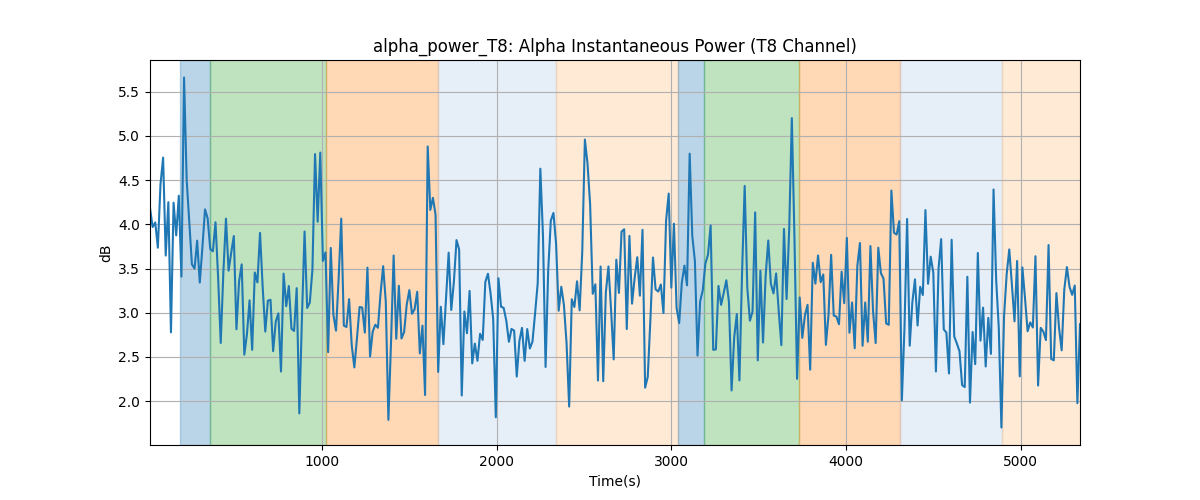 alpha_power_T8: Alpha Instantaneous Power (T8 Channel)