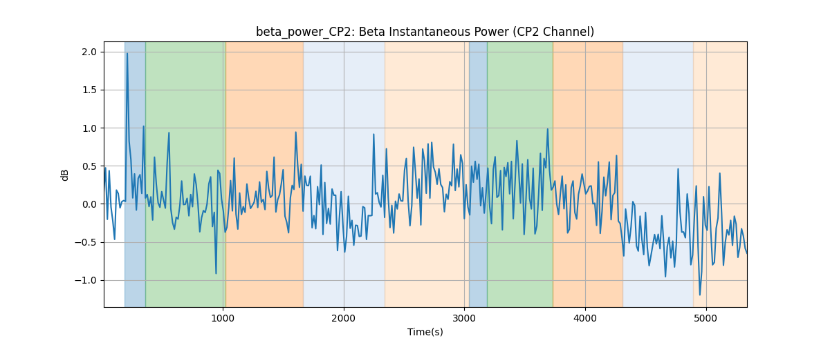 beta_power_CP2: Beta Instantaneous Power (CP2 Channel)