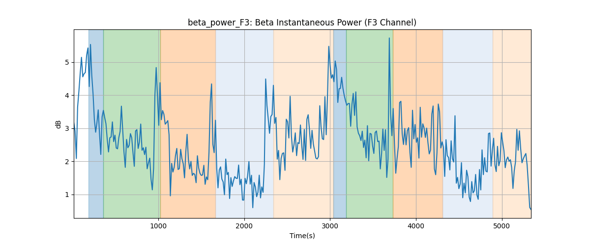 beta_power_F3: Beta Instantaneous Power (F3 Channel)