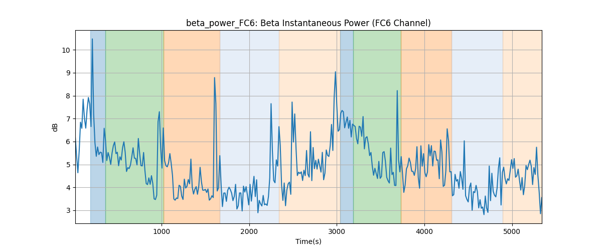 beta_power_FC6: Beta Instantaneous Power (FC6 Channel)