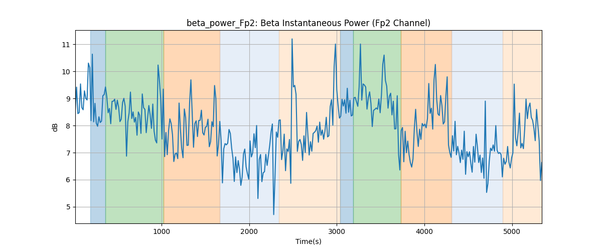 beta_power_Fp2: Beta Instantaneous Power (Fp2 Channel)