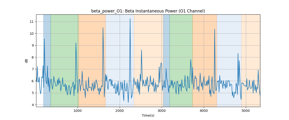 beta_power_O1: Beta Instantaneous Power (O1 Channel)