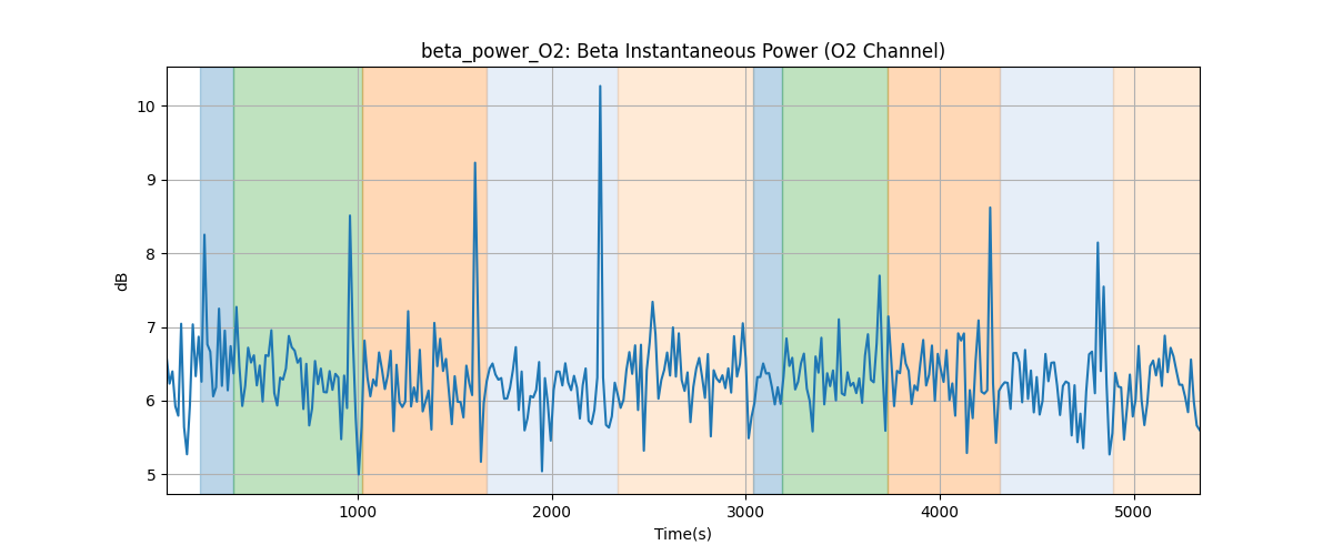 beta_power_O2: Beta Instantaneous Power (O2 Channel)