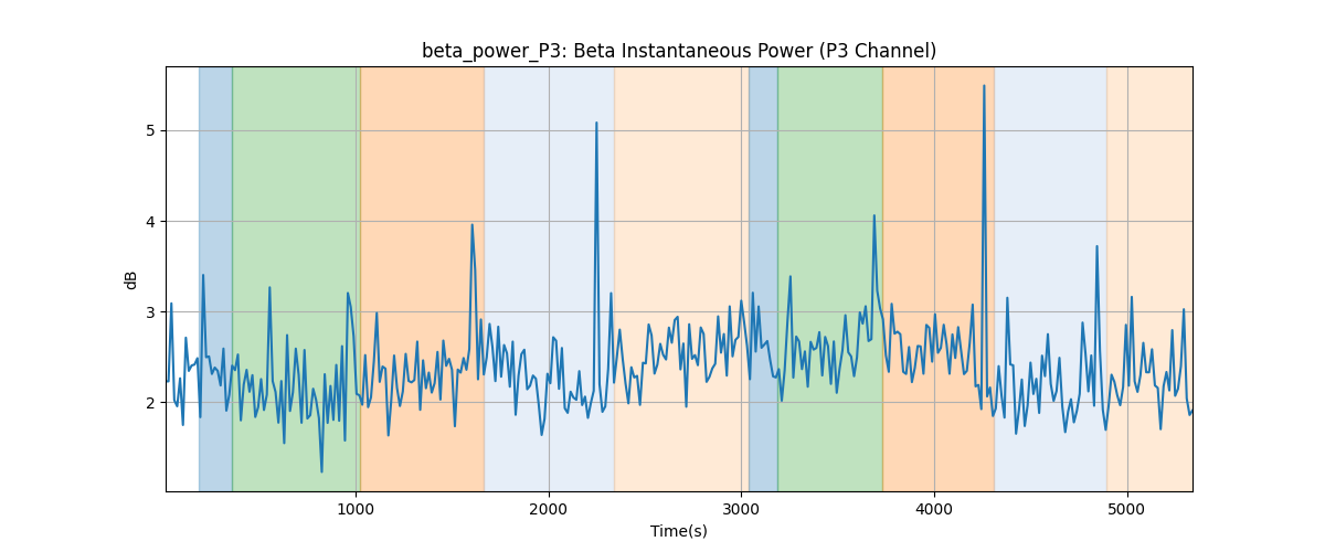 beta_power_P3: Beta Instantaneous Power (P3 Channel)