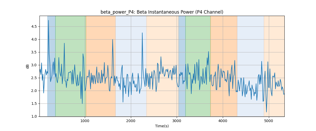 beta_power_P4: Beta Instantaneous Power (P4 Channel)