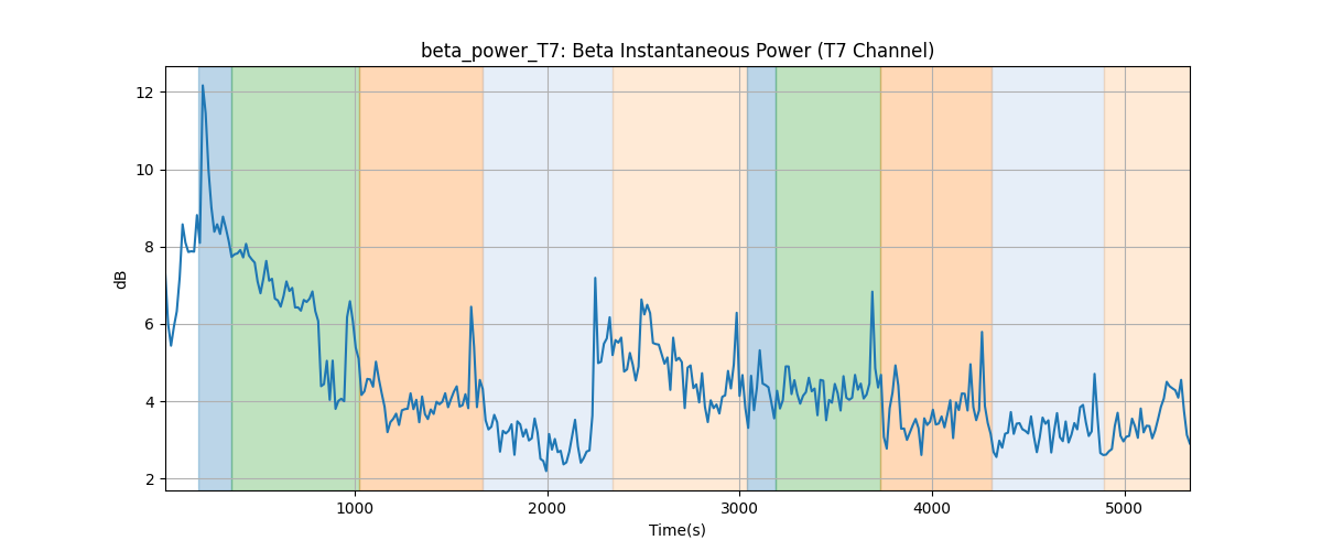 beta_power_T7: Beta Instantaneous Power (T7 Channel)