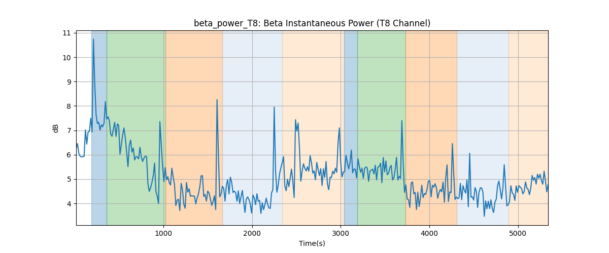 beta_power_T8: Beta Instantaneous Power (T8 Channel)