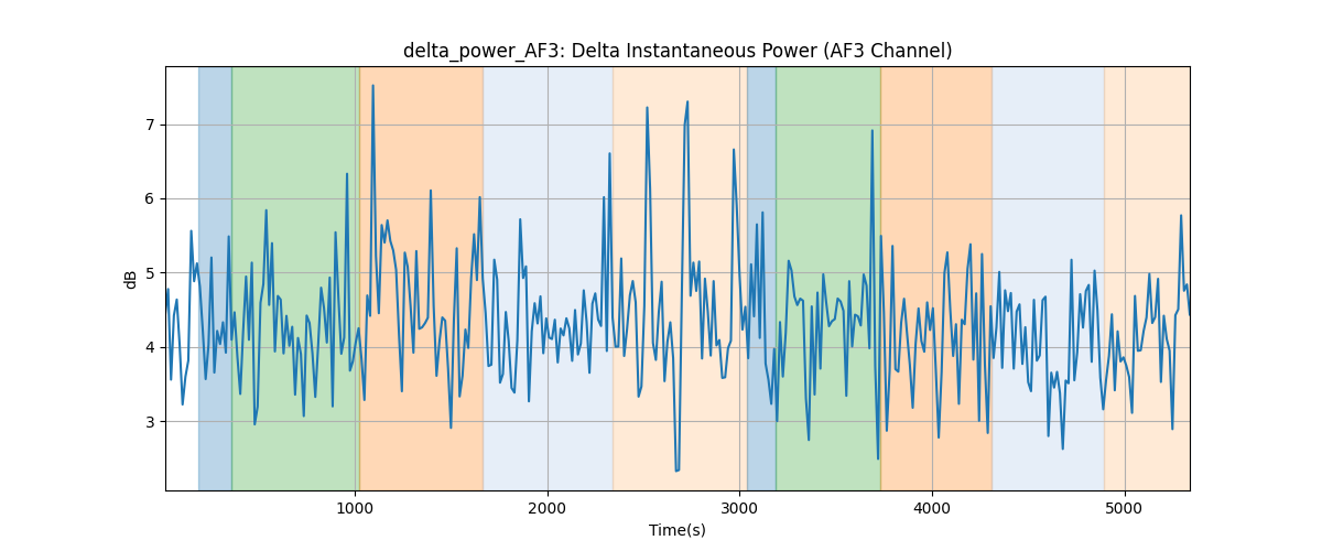 delta_power_AF3: Delta Instantaneous Power (AF3 Channel)