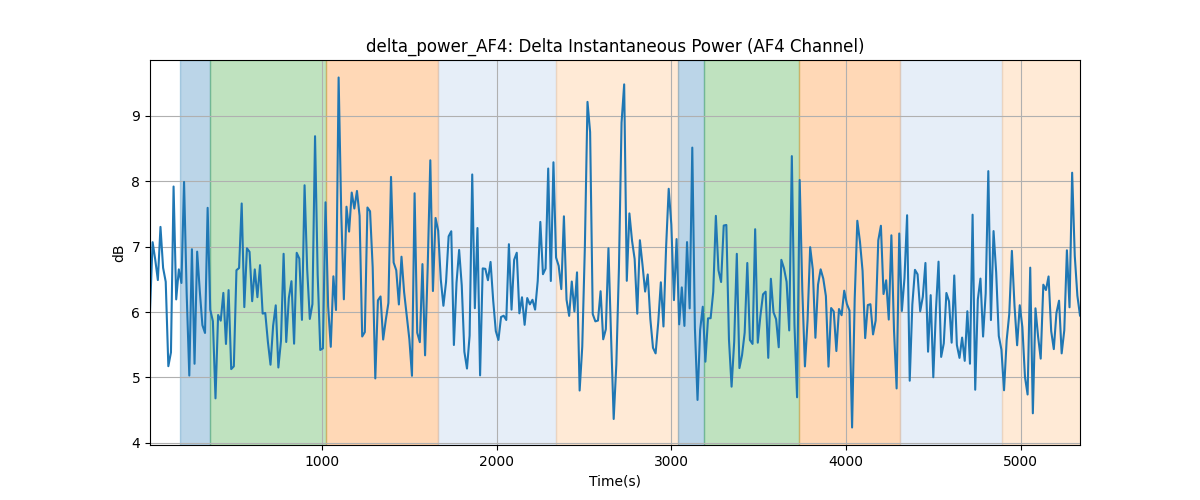 delta_power_AF4: Delta Instantaneous Power (AF4 Channel)