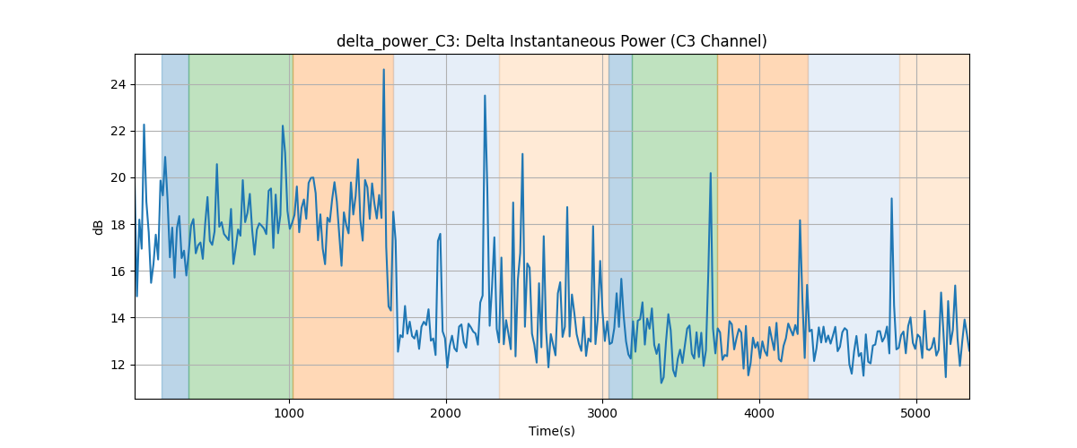 delta_power_C3: Delta Instantaneous Power (C3 Channel)