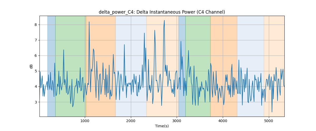 delta_power_C4: Delta Instantaneous Power (C4 Channel)