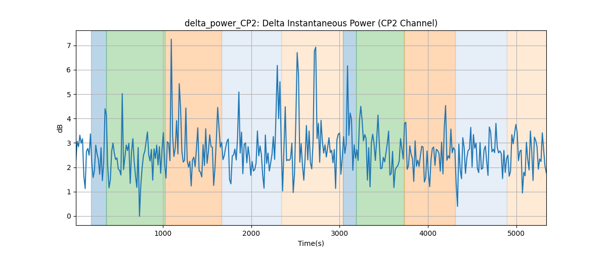 delta_power_CP2: Delta Instantaneous Power (CP2 Channel)