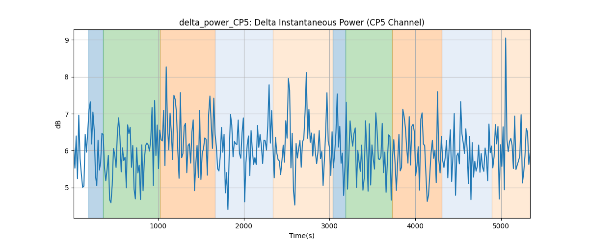 delta_power_CP5: Delta Instantaneous Power (CP5 Channel)