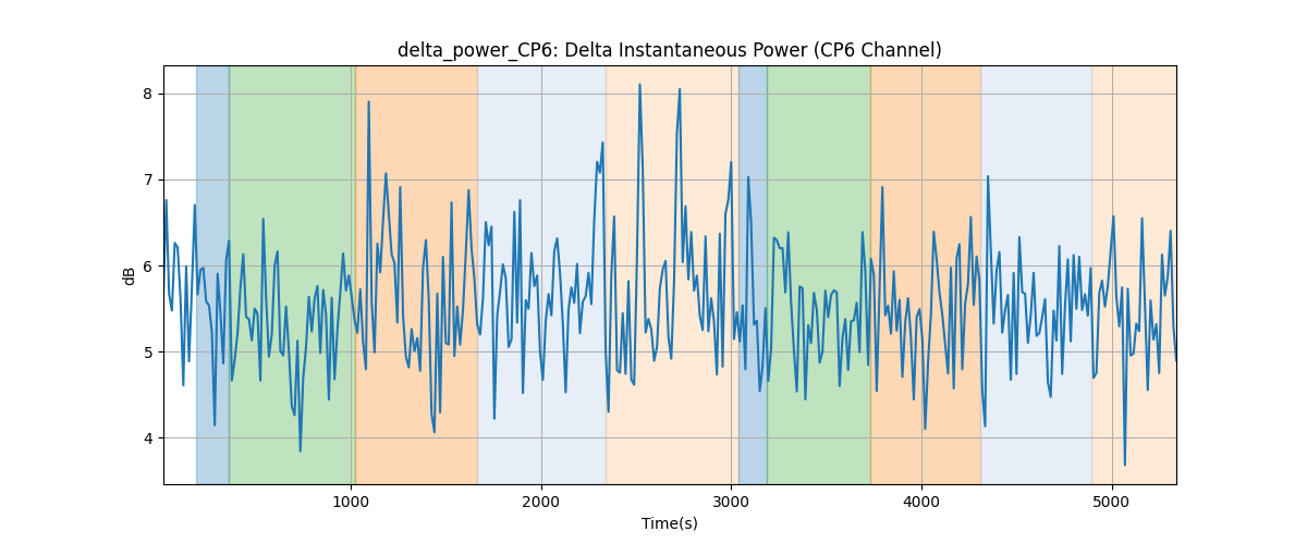 delta_power_CP6: Delta Instantaneous Power (CP6 Channel)