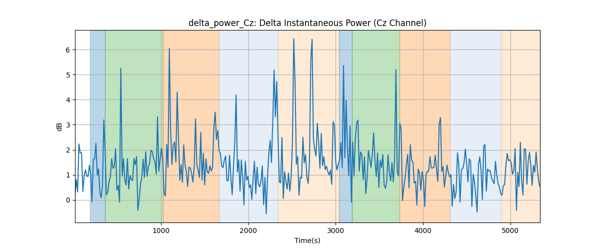 delta_power_Cz: Delta Instantaneous Power (Cz Channel)