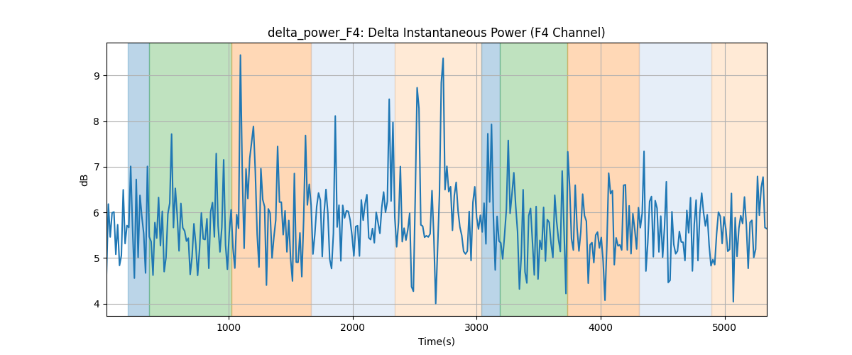 delta_power_F4: Delta Instantaneous Power (F4 Channel)