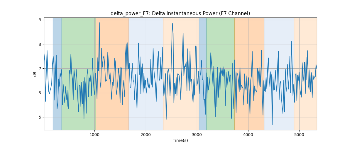 delta_power_F7: Delta Instantaneous Power (F7 Channel)