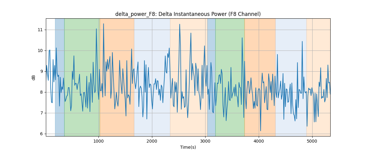 delta_power_F8: Delta Instantaneous Power (F8 Channel)