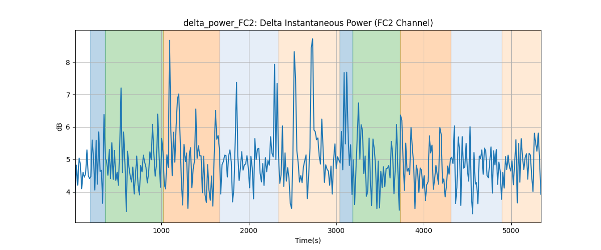 delta_power_FC2: Delta Instantaneous Power (FC2 Channel)